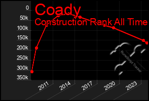 Total Graph of Coady