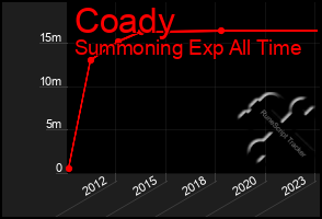 Total Graph of Coady