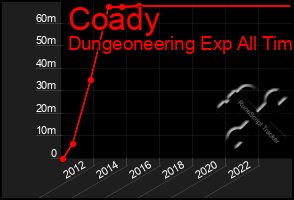 Total Graph of Coady