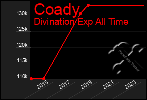 Total Graph of Coady