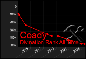 Total Graph of Coady