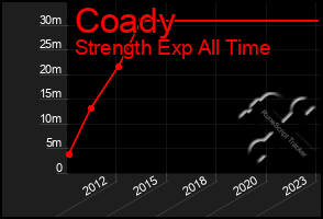 Total Graph of Coady