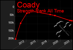 Total Graph of Coady