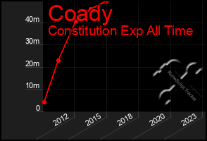 Total Graph of Coady