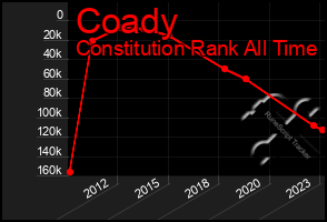 Total Graph of Coady