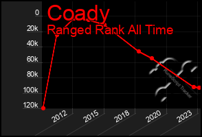 Total Graph of Coady