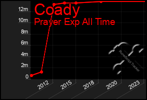 Total Graph of Coady