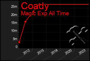 Total Graph of Coady