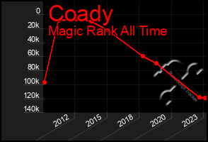 Total Graph of Coady