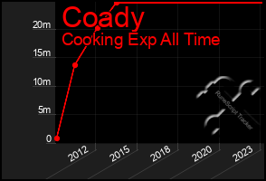 Total Graph of Coady