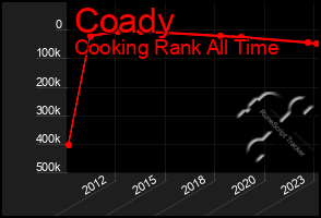 Total Graph of Coady