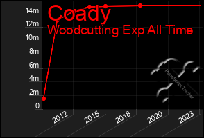 Total Graph of Coady