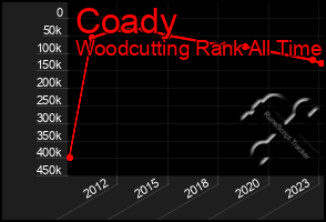 Total Graph of Coady
