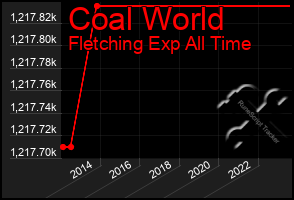Total Graph of Coal World