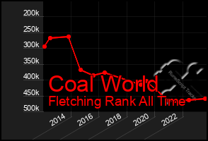 Total Graph of Coal World