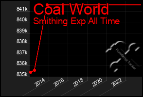 Total Graph of Coal World