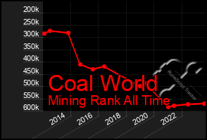 Total Graph of Coal World