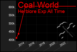 Total Graph of Coal World