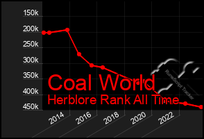 Total Graph of Coal World