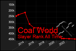 Total Graph of Coal World