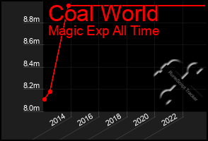 Total Graph of Coal World