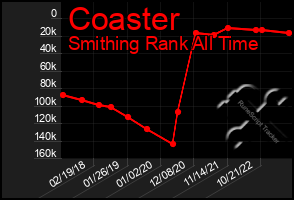 Total Graph of Coaster