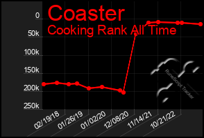 Total Graph of Coaster