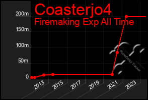 Total Graph of Coasterjo4