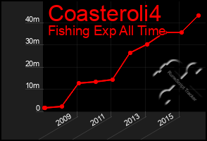 Total Graph of Coasteroli4