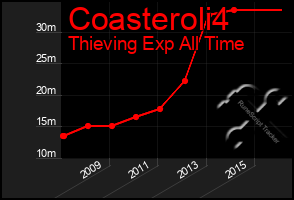 Total Graph of Coasteroli4
