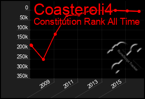 Total Graph of Coasteroli4