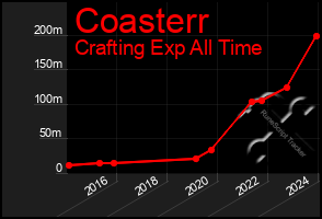 Total Graph of Coasterr