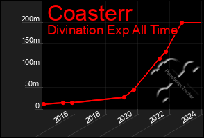 Total Graph of Coasterr