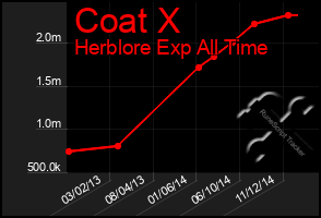 Total Graph of Coat X