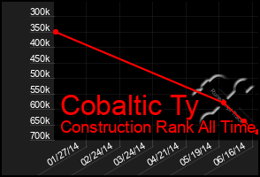 Total Graph of Cobaltic Ty