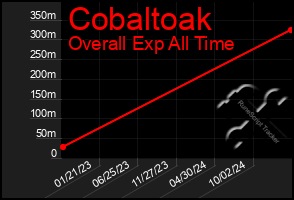 Total Graph of Cobaltoak