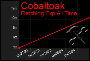 Total Graph of Cobaltoak