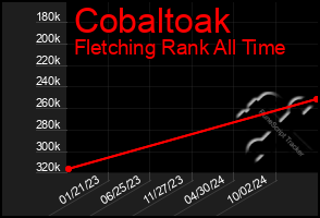 Total Graph of Cobaltoak