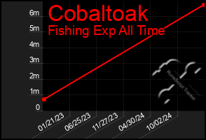 Total Graph of Cobaltoak