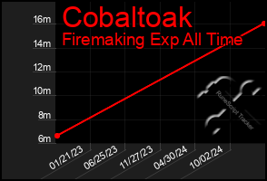 Total Graph of Cobaltoak