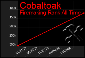 Total Graph of Cobaltoak