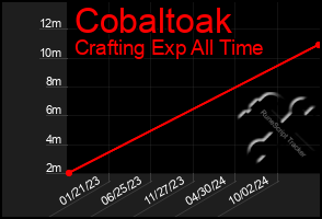 Total Graph of Cobaltoak