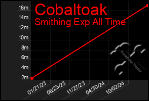 Total Graph of Cobaltoak