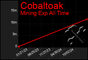 Total Graph of Cobaltoak