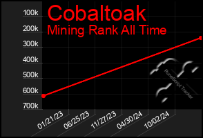 Total Graph of Cobaltoak