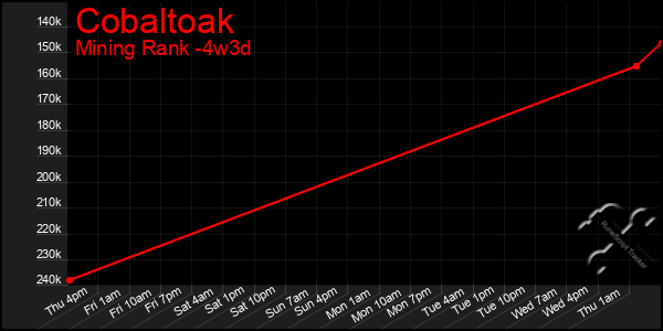 Last 31 Days Graph of Cobaltoak