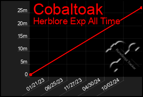 Total Graph of Cobaltoak