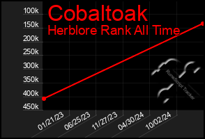 Total Graph of Cobaltoak