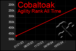 Total Graph of Cobaltoak