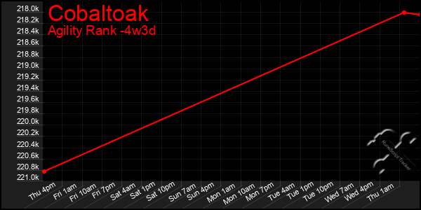 Last 31 Days Graph of Cobaltoak